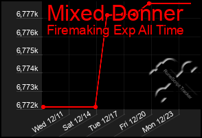 Total Graph of Mixed Donner