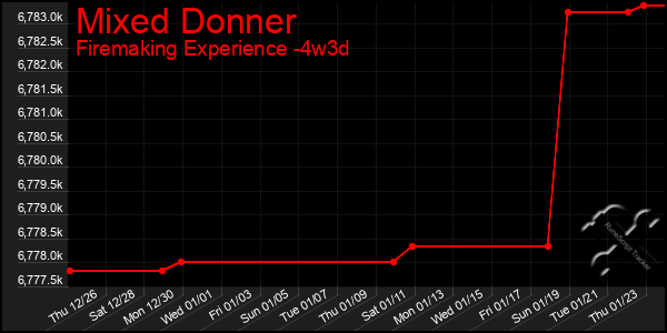 Last 31 Days Graph of Mixed Donner