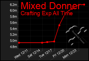 Total Graph of Mixed Donner