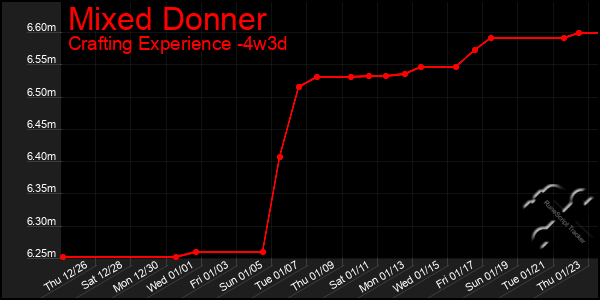 Last 31 Days Graph of Mixed Donner