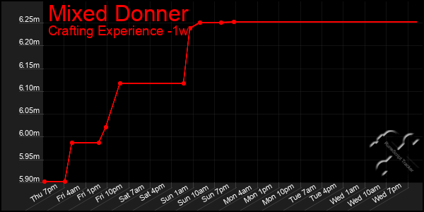 Last 7 Days Graph of Mixed Donner