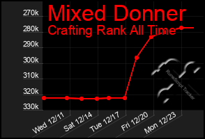 Total Graph of Mixed Donner