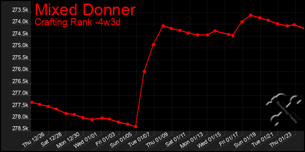 Last 31 Days Graph of Mixed Donner