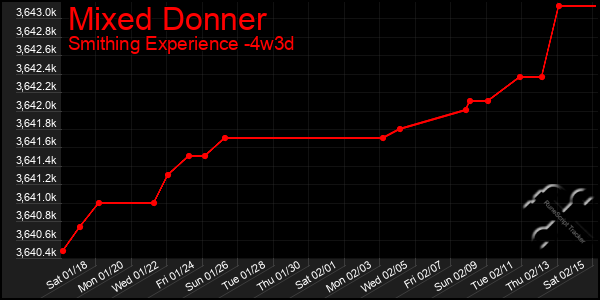 Last 31 Days Graph of Mixed Donner