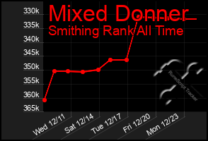 Total Graph of Mixed Donner