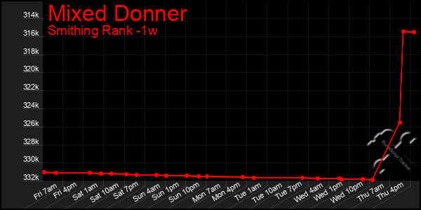 Last 7 Days Graph of Mixed Donner