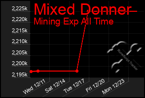 Total Graph of Mixed Donner