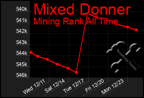 Total Graph of Mixed Donner