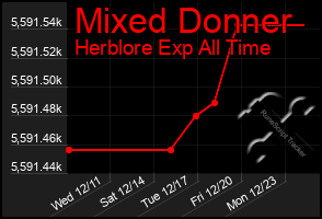 Total Graph of Mixed Donner