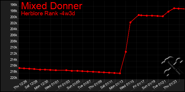 Last 31 Days Graph of Mixed Donner