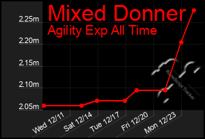 Total Graph of Mixed Donner