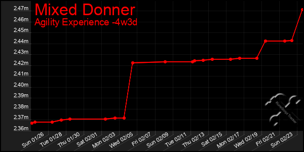 Last 31 Days Graph of Mixed Donner