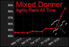 Total Graph of Mixed Donner