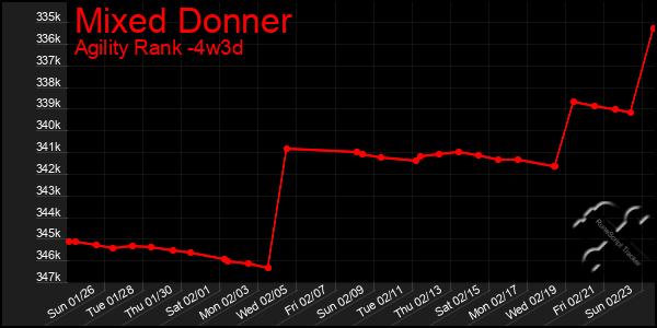 Last 31 Days Graph of Mixed Donner