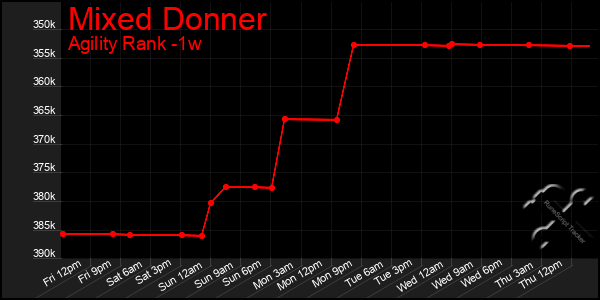 Last 7 Days Graph of Mixed Donner