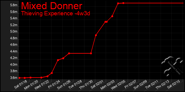 Last 31 Days Graph of Mixed Donner