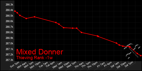 Last 7 Days Graph of Mixed Donner