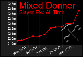 Total Graph of Mixed Donner