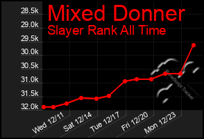 Total Graph of Mixed Donner