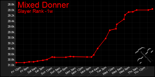 Last 7 Days Graph of Mixed Donner