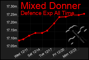 Total Graph of Mixed Donner