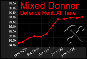 Total Graph of Mixed Donner