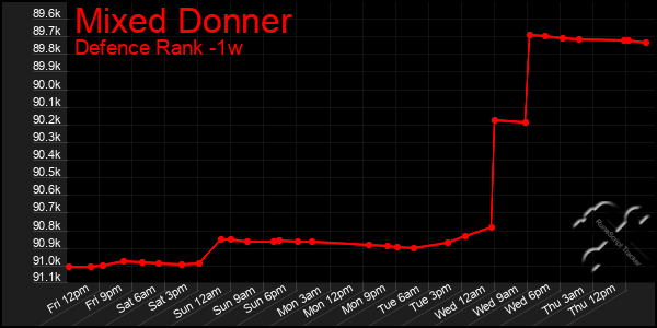 Last 7 Days Graph of Mixed Donner