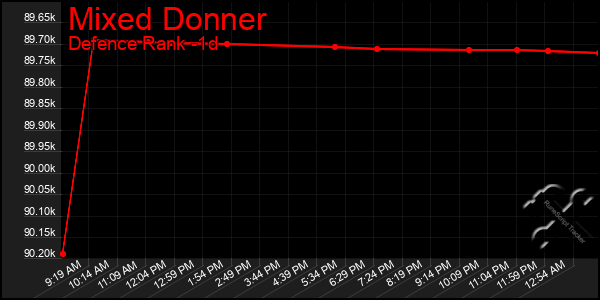 Last 24 Hours Graph of Mixed Donner