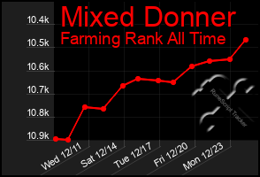 Total Graph of Mixed Donner