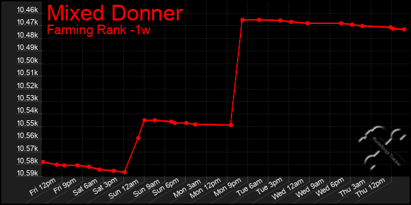 Last 7 Days Graph of Mixed Donner