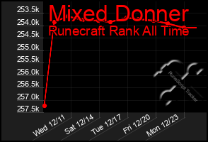 Total Graph of Mixed Donner