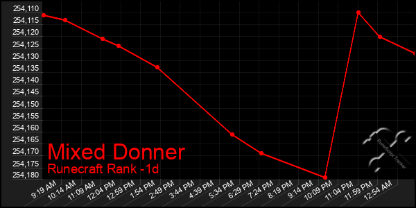 Last 24 Hours Graph of Mixed Donner