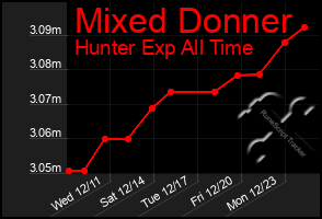 Total Graph of Mixed Donner