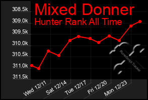 Total Graph of Mixed Donner