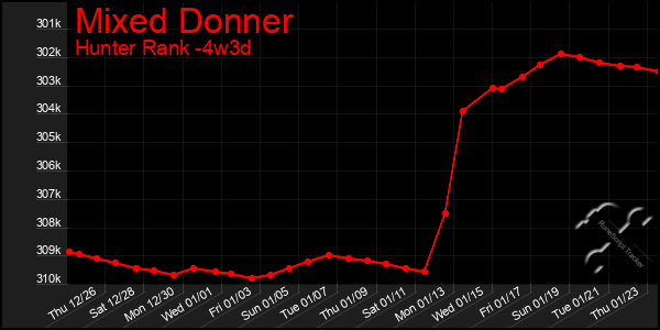 Last 31 Days Graph of Mixed Donner