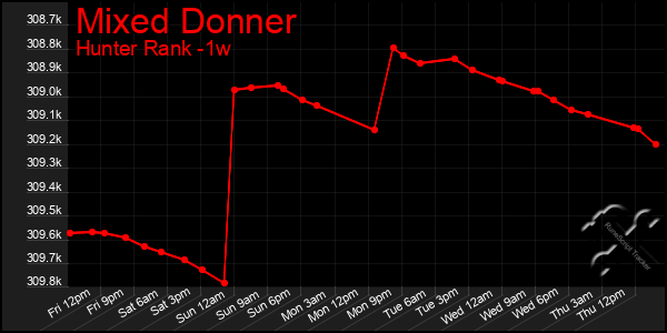 Last 7 Days Graph of Mixed Donner