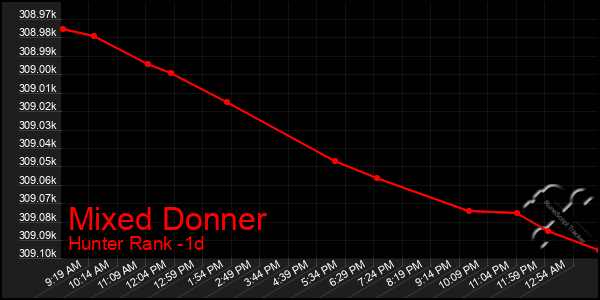 Last 24 Hours Graph of Mixed Donner