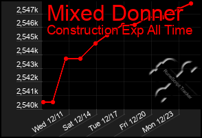 Total Graph of Mixed Donner