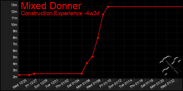 Last 31 Days Graph of Mixed Donner