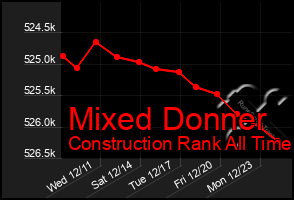 Total Graph of Mixed Donner