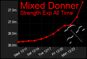 Total Graph of Mixed Donner