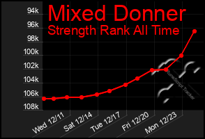 Total Graph of Mixed Donner