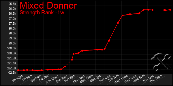 Last 7 Days Graph of Mixed Donner