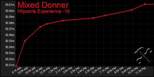 Last 24 Hours Graph of Mixed Donner