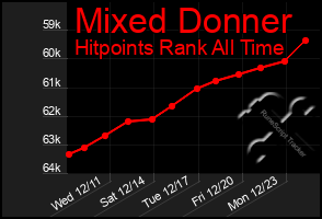 Total Graph of Mixed Donner