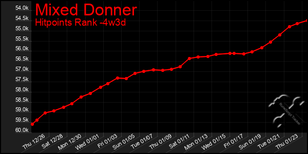 Last 31 Days Graph of Mixed Donner