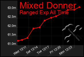 Total Graph of Mixed Donner