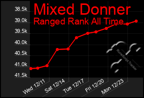 Total Graph of Mixed Donner