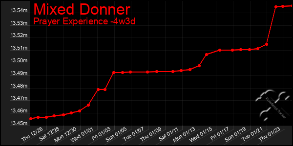 Last 31 Days Graph of Mixed Donner