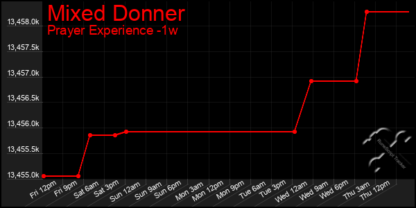 Last 7 Days Graph of Mixed Donner